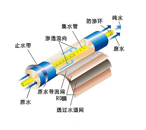 银川反渗透膜结构示意图