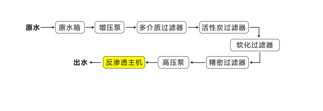 大连一级反渗透纯水机