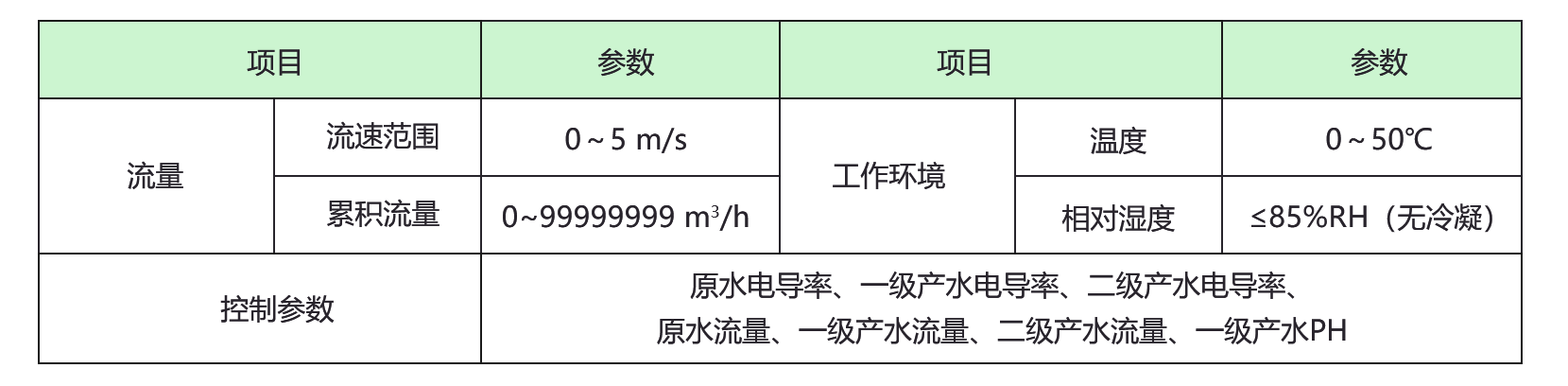 仪表区