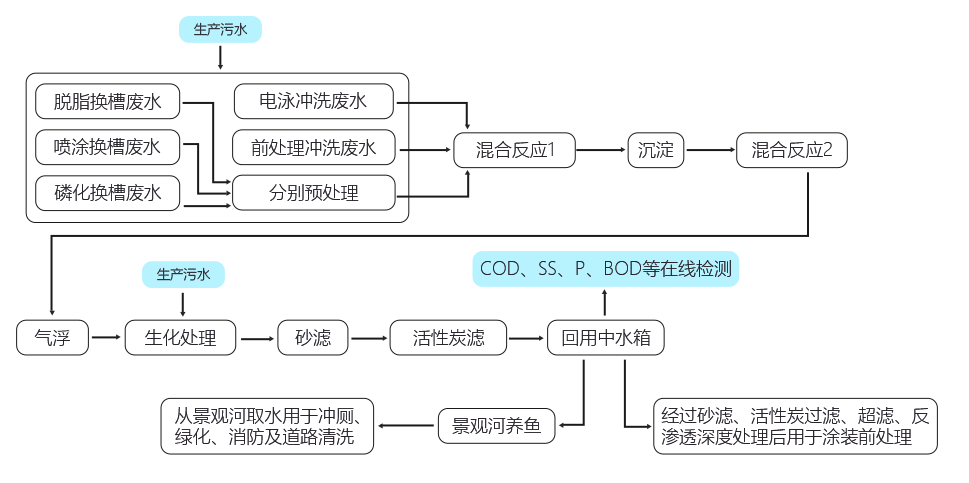 涂装废水处理设备